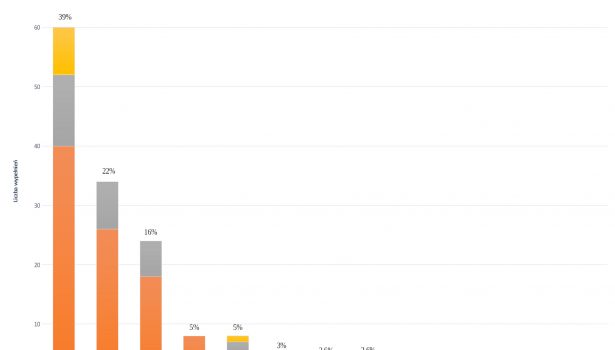 Ryc. 2. Częstość stosowania poszczególnych kolorów materiału iGOS z uwzględnieniem możliwości uzyskania odpowiedniego koloru na podstawie 161 wypełnień