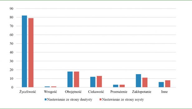 Gabinet stomatologiczny w ocenie osób niepełnosprawnych