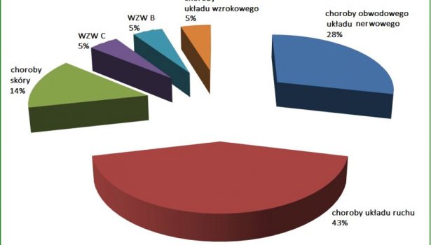 Sytuacja epidemiologiczna chorób zawodowych