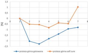 Ryc. 1a. Ryc. 1a-b. Odkształcenia protezy górnej polimeryzowanej termicznie i utwardzonej w niskich temperaturach: a) 1 – momentumieszczenia akrylu w puszce; 2 – wyjęcie z puszki; 3 – 4 godziny po wyjęciu z puszki; 4 – 24 godziny; 5 – 48 godzin, 6 – 7 dni;7 – 4 tygodnie przechowywania w wodzie (według Hitge 1992). Ten sam autor przebadał te zależności także pomiędzyprotezą górną i dolną utwardzaną termicznie, w których też zaobserwował różnice w analogicznych okresach: b) 1 – momentumieszczenia akrylu w puszce; 2 – wyjęcie z puszki; 3 – 4 godziny po wyjęciu z puszki; 4 – 24 godziny; 5 – 48 godzin; 6 – 7 dni;7 – 4 tygodnie przechowywania w wodzie; fot. archiwum autora
